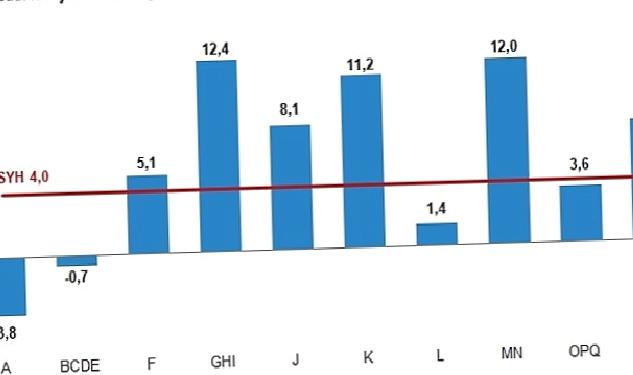 Gayrisafi Yurt İçi Hasıla (GSYH) 2023 yılı birinci çeyreğinde %4,0 arttı