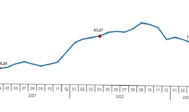 Hizmet Üretici Fiyat Endeksi (H-ÜFE) yıllık %71,81, aylık %3,90 arttı