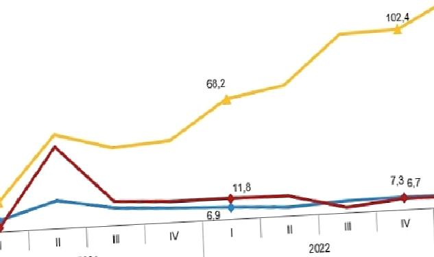 İstihdam endeksi yıllık %7,0 arttı