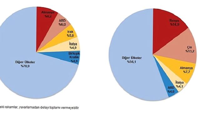 Nisan ayında genel ticaret sistemine göre ihracat %17,1, ithalat %4,8 azaldı