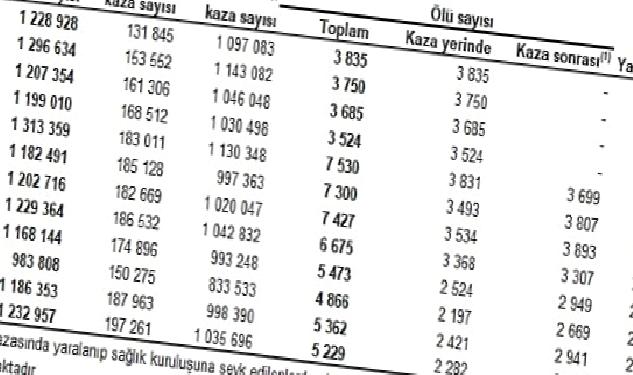 Türkiye’de 197 bin 261 adet ölümlü yaralanmalı trafik kazası meydana geldi