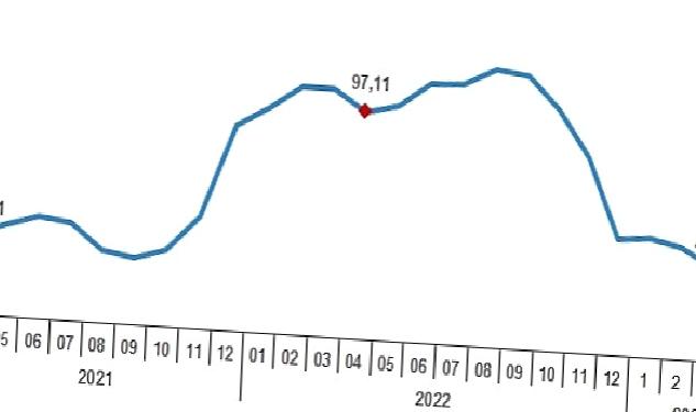 Yurt Dışı Üretici Fiyat Endeksi (YD-ÜFE) yıllık %40,10, aylık %2,43 arttı