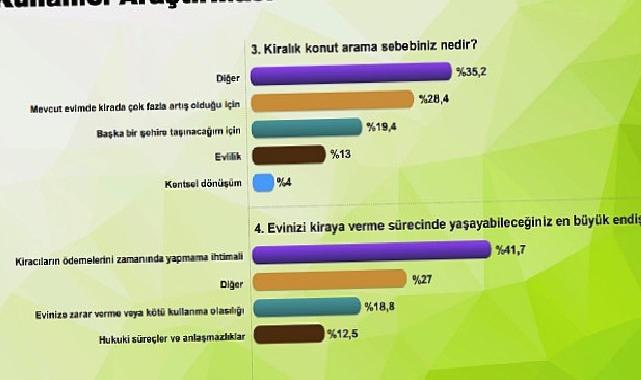 Kiralık konut talebi ilk kez satılık konut talebini geçti