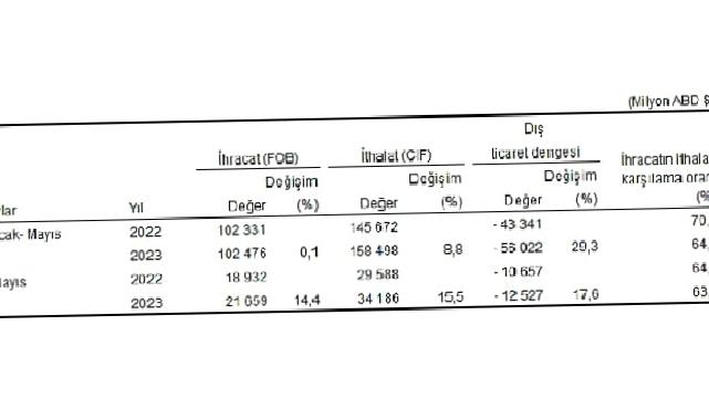 Mayıs ayında genel ticaret sistemine göre ihracat %14,4, ithalat %15,5 arttı