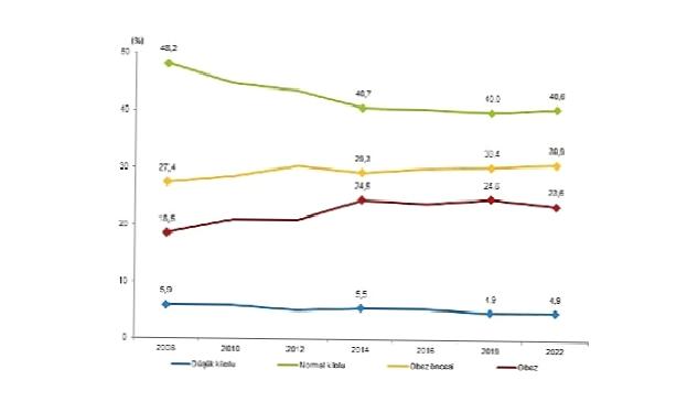 Obez bireylerin oranı %20,2 oldu