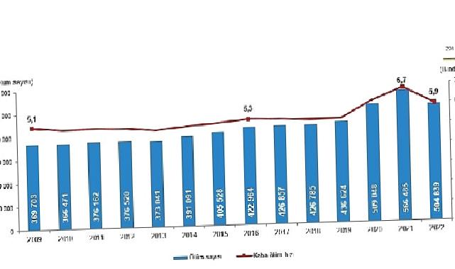 Ölüm sayısı 2022 yılında 504 bin 839 oldu