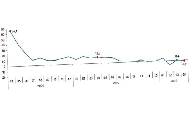 Sanayi üretimi yıllık %1,2 azaldı