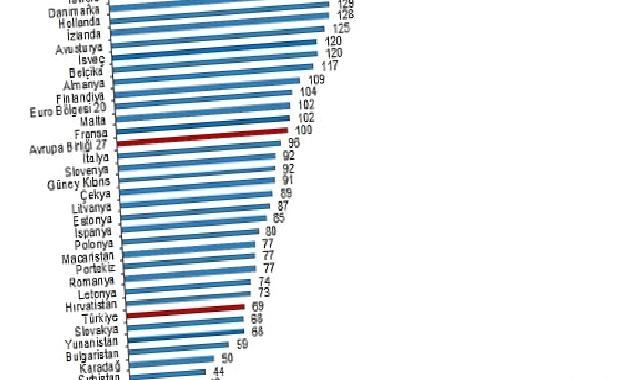 SGP’ye göre kişi başına gayrisafi yurt içi hasıla endeks değeri 69 oldu