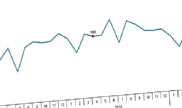 Tavuk eti üretimi 180 bin 495 ton, tavuk yumurtası üretimi 1,65 milyar adet olarak gerçekleşti