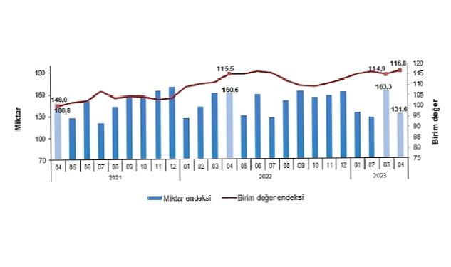 TÜİK: İhracat birim değer endeksi %1,1 arttı