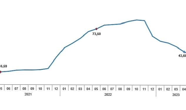 Tüketici fiyat endeksi (TÜFE) yıllık %39,59, aylık %0,04 oldu