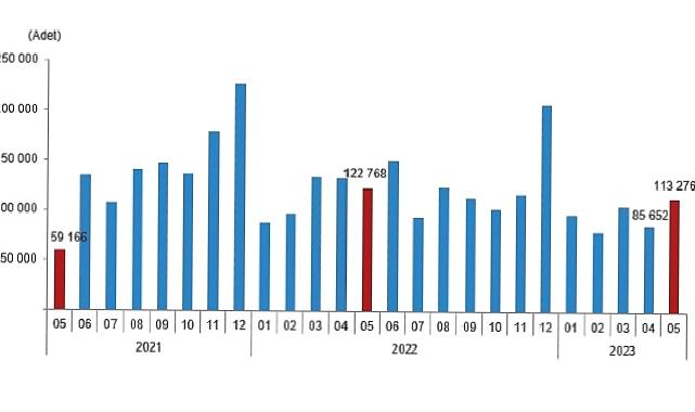 Türkiye genelinde Mayıs ayında 113 bin 276 konut satıldı