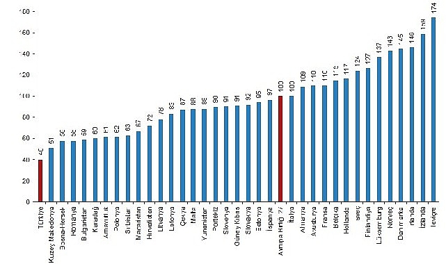 Türkiye’nin tüketim mal ve hizmetleri fiyat düzeyi endeksi 40 oldu