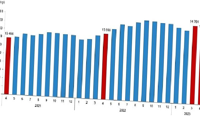 Ücretli çalışan sayısı yıllık %3,7 arttı