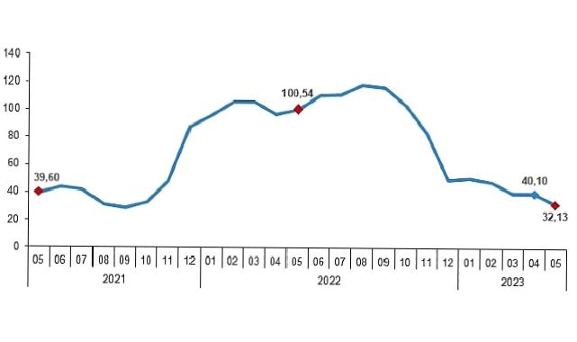 Yurt Dışı Üretici Fiyat Endeksi (YD-ÜFE) yıllık %32,13, aylık %0,45 arttı