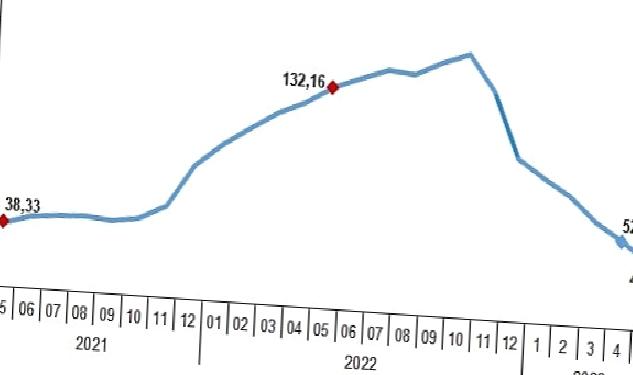 Yurt İçi Üretici Fiyat Endeksi (Yİ-ÜFE) yıllık %40,76, aylık %0,65 arttı