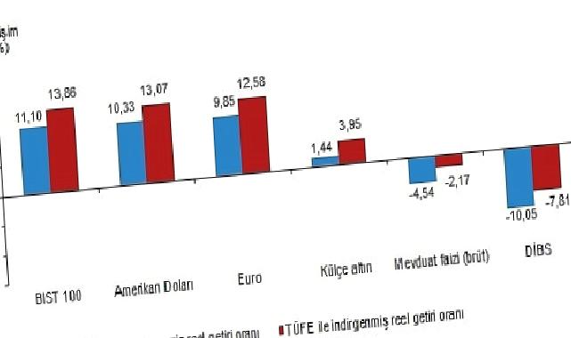 Aylık en yüksek reel getiri BIST 100 endeksinde oldu