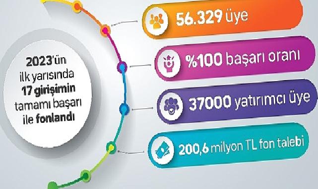 fonbulucu başarısını beşe katladı