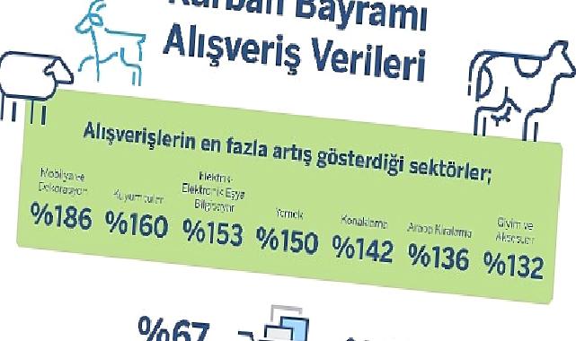 Garanti BBVA Ödeme Sistemleri Kurban Bayramı Alışveriş İstatistikleri