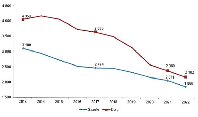 Gazete ve dergi sayısı yüzde 9,2 azaldı