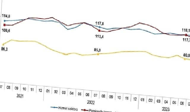 Güven endeksi hizmet, perakende ticaret ve inşaat sektörlerinde düştü