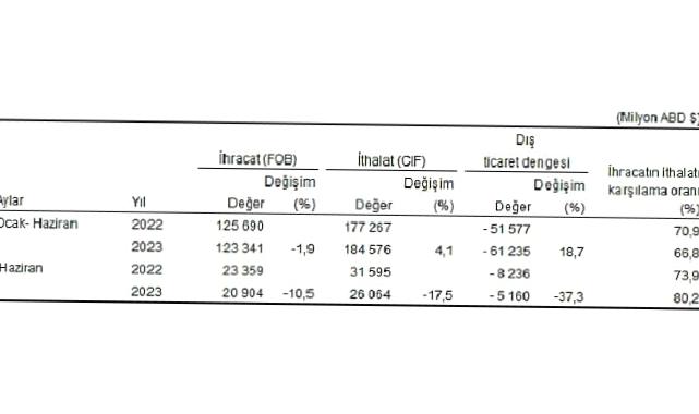 Haziran ayında genel ticaret sistemine göre ihracat yüzde 10,5, ithalat yüzde 17,5 azaldı