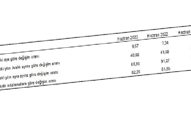 Hizmet Üretici Fiyat Endeksi (H-ÜFE) yıllık yüzde 68,90, aylık yüzde 9,57 arttı