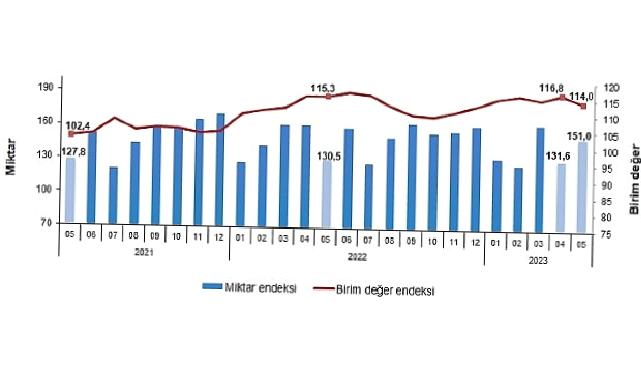 İhracat birim değer endeksi yüzde1,2 azaldı