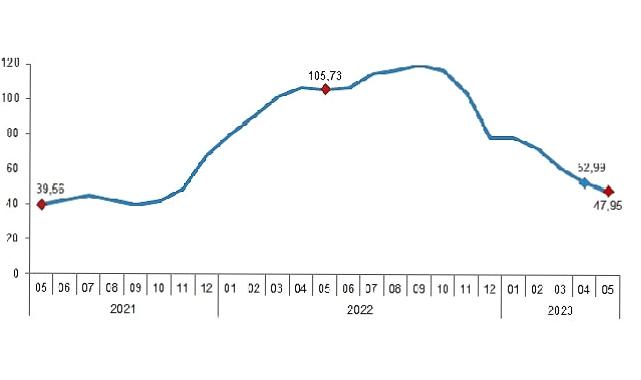 İnşaat maliyet endeksi yıllık yüzde 47,95, aylık yüzde 0,54 arttı