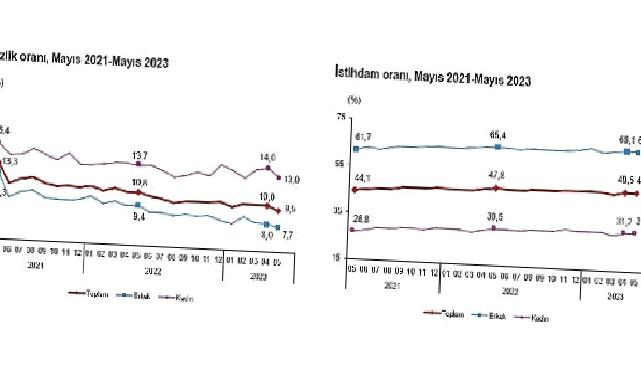 Mevsim etkisinden arındırılmış işsizlik oranı yüzde 9,5 seviyesinde gerçekleşti