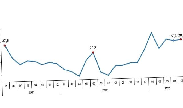 Perakende satış hacmi yıllık yüzde 28,4 arttı