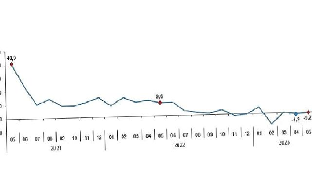 Sanayi üretimi yıllık yüzde 0,2 azaldı