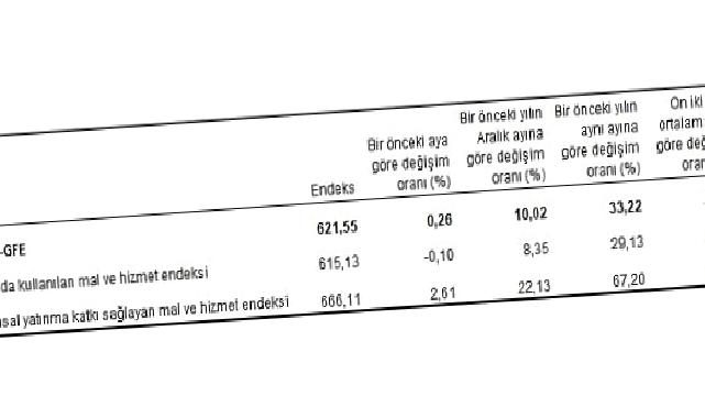 Tarımsal girdi fiyat endeksi (Tarım-GFE) yıllık yüzde 33,22, aylık yüzde 0,26 arttı