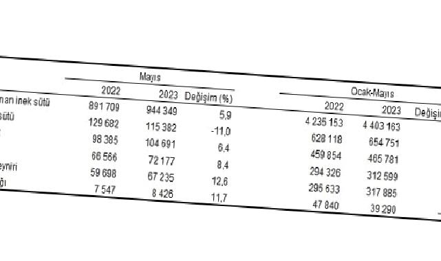 Ticari süt işletmelerince 944 bin 349 ton inek sütü toplandı