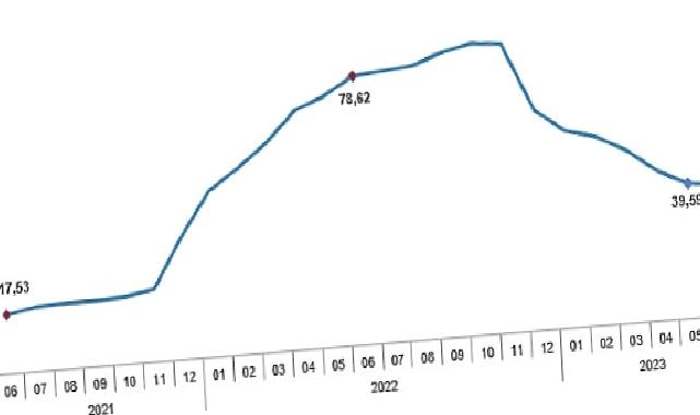 Tüketici fiyat endeksi (TÜFE) yıllık %38,21, aylık %3,92 oldu