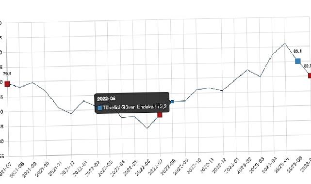 Tüketici güven endeksi 80,1 oldu