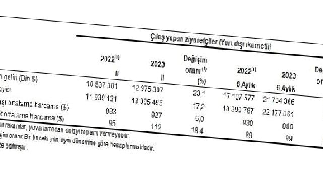 Turizm geliri geçen yılın aynı çeyreğine göre yüzde 23,1 arttı