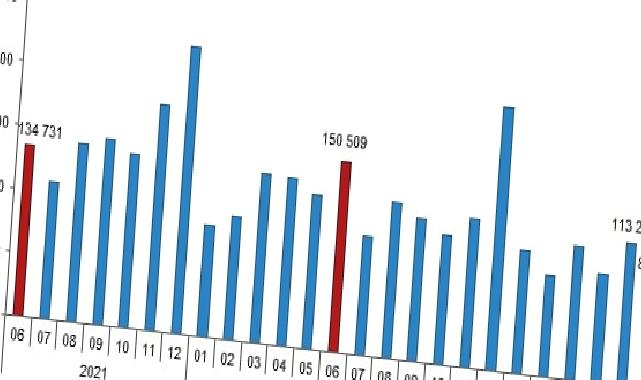 Türkiye genelinde Haziran ayında 83 bin 636 konut satıldı