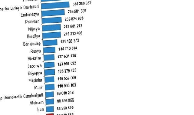 Türkiye, nüfus büyüklüğüne göre sıralamada 194 ülke arasında 18. sırada yer aldı