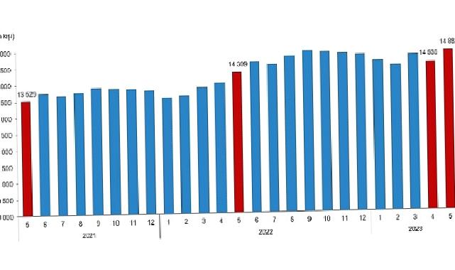 Ücretli çalışan sayısı yıllık yüzde 4,0 arttı