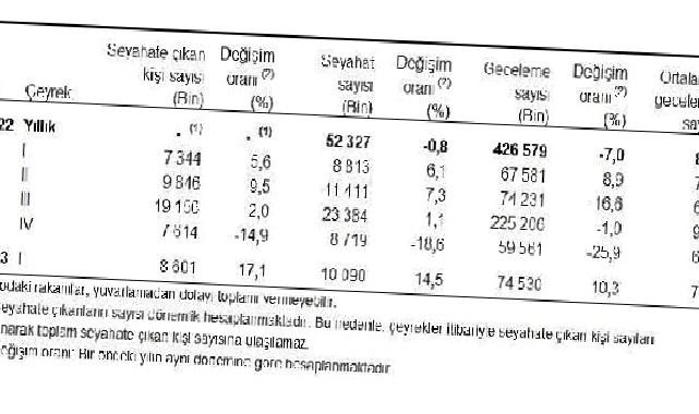 Yurt içinde ikamet eden 8 milyon 601 bin kişi seyahate çıktı