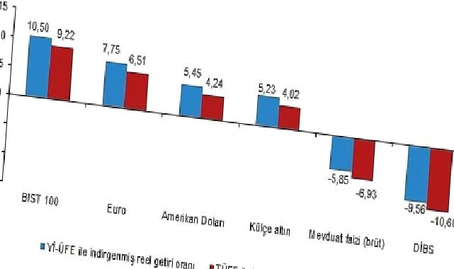 Aylık en yüksek reel getiri BIST 100 endeksinde oldu