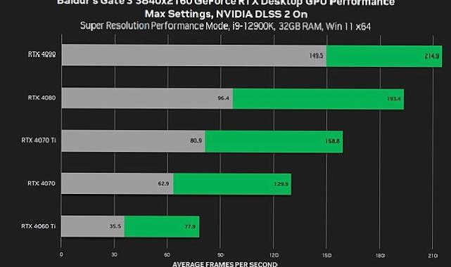 ‘Baldur’s Gate 3’ ve Dört Oyun DLSS Desteği Alıyor!