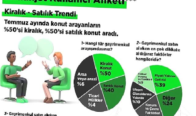 Emlakjet CEO’su Tolga İdikat: “Yıl sonunda satılık konut fiyatlarında artış yüzde 50 bandına gerileyecek”