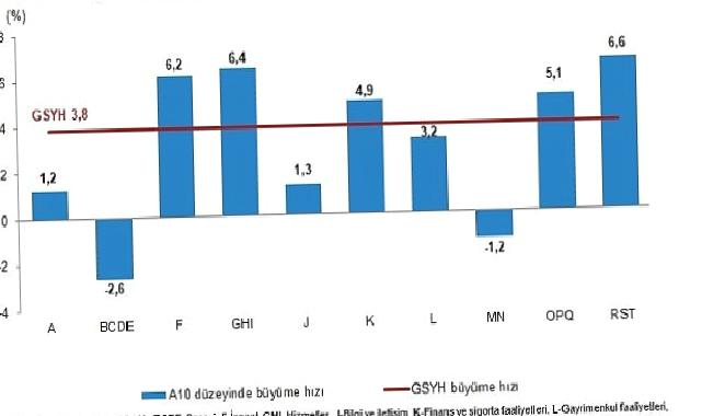 Gayrisafi Yurt İçi Hasıla (GSYH) 2023 yılı ikinci çeyreğinde yüzde 3,8 arttı