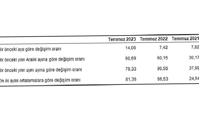 Hizmet Üretici Fiyat Endeksi (H-ÜFE) yıllık yüzde 79,33, aylık yüzde 14,06 arttı