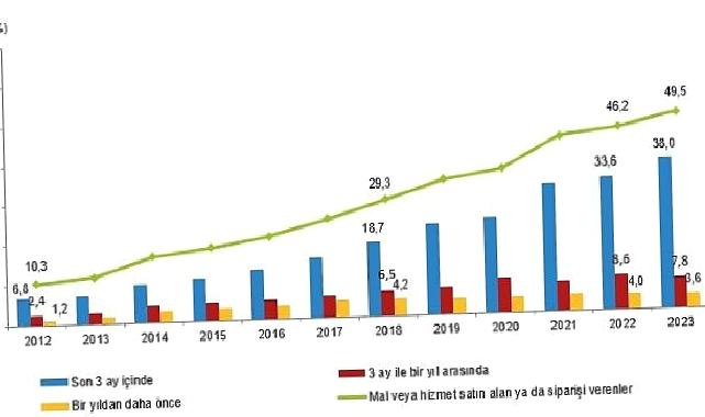 İnternete erişim imkanı olan hane oranı yüzde 95,5 oldu