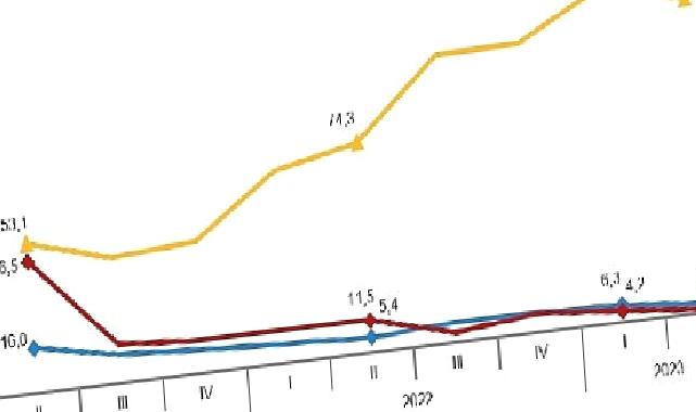 İstihdam endeksi yıllık yüzde 3,3 arttı