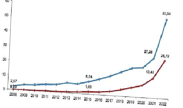 Merkezi yönetim bütçesinden Ar-Ge harcaması 2022 yılında 53 milyar 844 milyon TL oldu