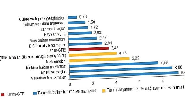 Tarımsal girdi fiyat endeksi (Tarım-GFE) yıllık yüzde 27,70, aylık yüzde 3,46 arttı